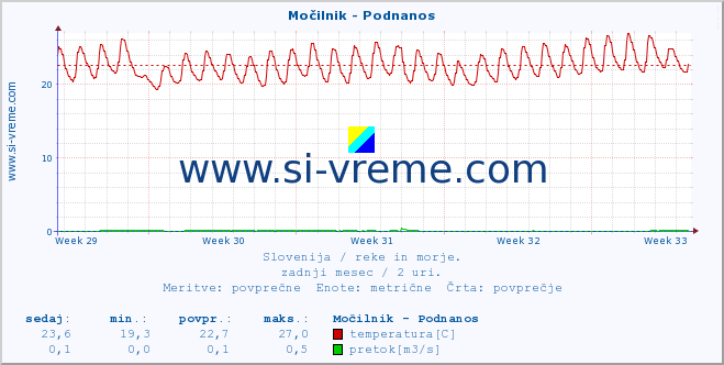 POVPREČJE :: Močilnik - Podnanos :: temperatura | pretok | višina :: zadnji mesec / 2 uri.