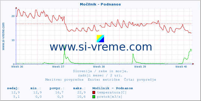 POVPREČJE :: Močilnik - Podnanos :: temperatura | pretok | višina :: zadnji mesec / 2 uri.