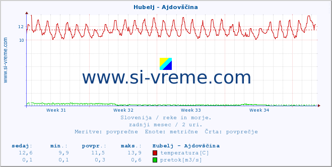 POVPREČJE :: Hubelj - Ajdovščina :: temperatura | pretok | višina :: zadnji mesec / 2 uri.