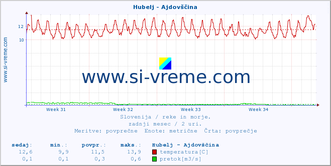 POVPREČJE :: Hubelj - Ajdovščina :: temperatura | pretok | višina :: zadnji mesec / 2 uri.