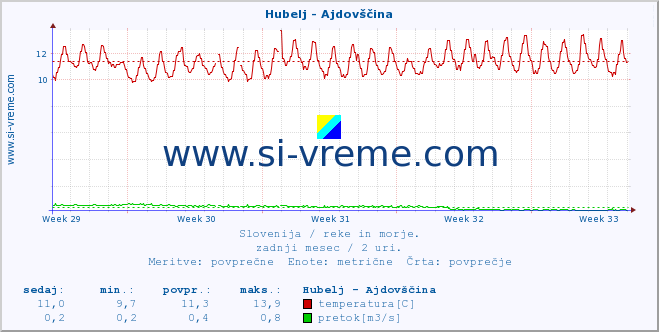 POVPREČJE :: Hubelj - Ajdovščina :: temperatura | pretok | višina :: zadnji mesec / 2 uri.