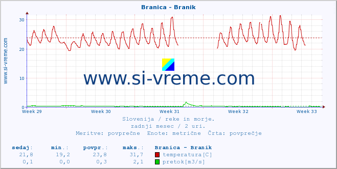 POVPREČJE :: Branica - Branik :: temperatura | pretok | višina :: zadnji mesec / 2 uri.