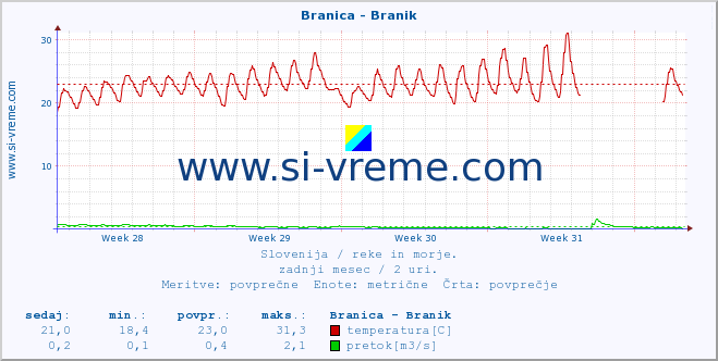 POVPREČJE :: Branica - Branik :: temperatura | pretok | višina :: zadnji mesec / 2 uri.