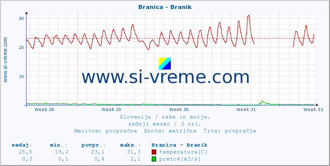 POVPREČJE :: Branica - Branik :: temperatura | pretok | višina :: zadnji mesec / 2 uri.