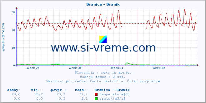 POVPREČJE :: Branica - Branik :: temperatura | pretok | višina :: zadnji mesec / 2 uri.