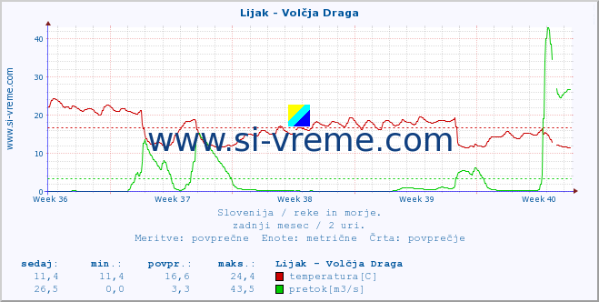 POVPREČJE :: Lijak - Volčja Draga :: temperatura | pretok | višina :: zadnji mesec / 2 uri.