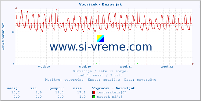 POVPREČJE :: Vogršček - Bezovljak :: temperatura | pretok | višina :: zadnji mesec / 2 uri.