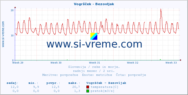 POVPREČJE :: Vogršček - Bezovljak :: temperatura | pretok | višina :: zadnji mesec / 2 uri.