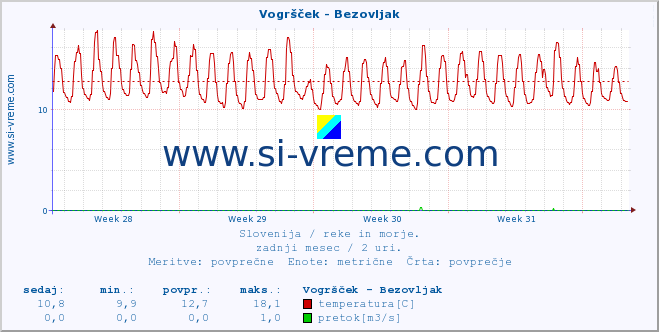 POVPREČJE :: Vogršček - Bezovljak :: temperatura | pretok | višina :: zadnji mesec / 2 uri.