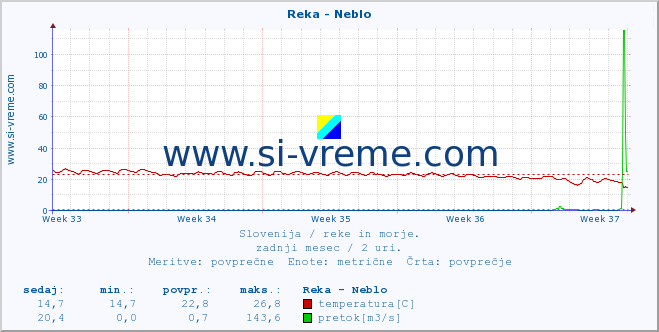 POVPREČJE :: Reka - Neblo :: temperatura | pretok | višina :: zadnji mesec / 2 uri.