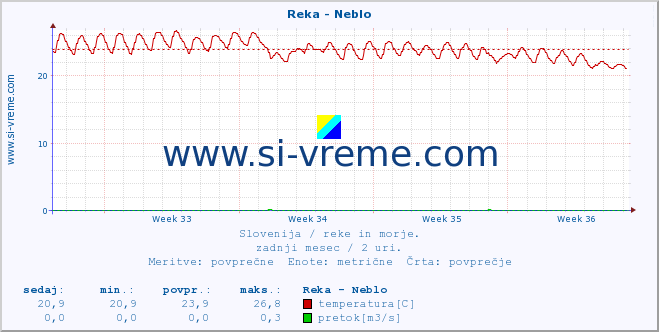 POVPREČJE :: Reka - Neblo :: temperatura | pretok | višina :: zadnji mesec / 2 uri.