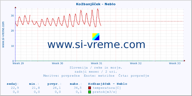 POVPREČJE :: Kožbanjšček - Neblo :: temperatura | pretok | višina :: zadnji mesec / 2 uri.