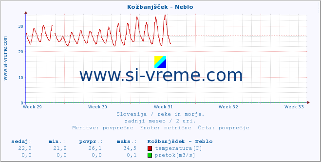 POVPREČJE :: Kožbanjšček - Neblo :: temperatura | pretok | višina :: zadnji mesec / 2 uri.