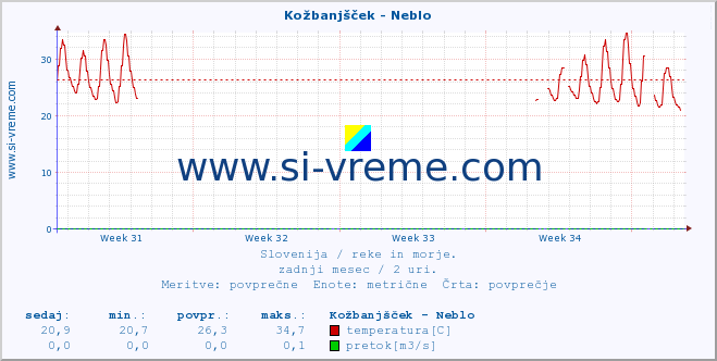 POVPREČJE :: Kožbanjšček - Neblo :: temperatura | pretok | višina :: zadnji mesec / 2 uri.