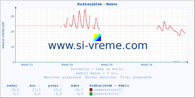 POVPREČJE :: Kožbanjšček - Neblo :: temperatura | pretok | višina :: zadnji mesec / 2 uri.