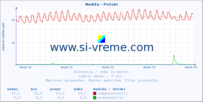 POVPREČJE :: Nadiža - Potoki :: temperatura | pretok | višina :: zadnji mesec / 2 uri.