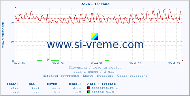 POVPREČJE :: Reka - Trpčane :: temperatura | pretok | višina :: zadnji mesec / 2 uri.