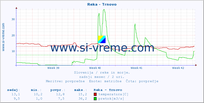 POVPREČJE :: Reka - Trnovo :: temperatura | pretok | višina :: zadnji mesec / 2 uri.