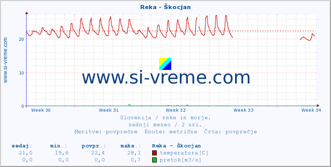 POVPREČJE :: Reka - Škocjan :: temperatura | pretok | višina :: zadnji mesec / 2 uri.