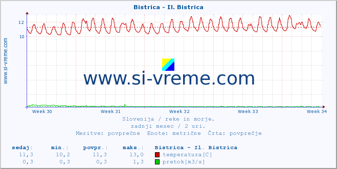 POVPREČJE :: Bistrica - Il. Bistrica :: temperatura | pretok | višina :: zadnji mesec / 2 uri.