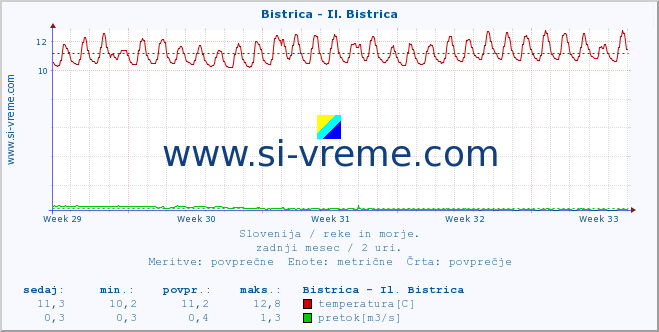 POVPREČJE :: Bistrica - Il. Bistrica :: temperatura | pretok | višina :: zadnji mesec / 2 uri.