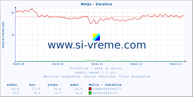 POVPREČJE :: Molja - Zarečica :: temperatura | pretok | višina :: zadnji mesec / 2 uri.