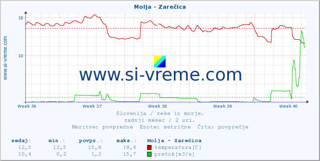 POVPREČJE :: Molja - Zarečica :: temperatura | pretok | višina :: zadnji mesec / 2 uri.