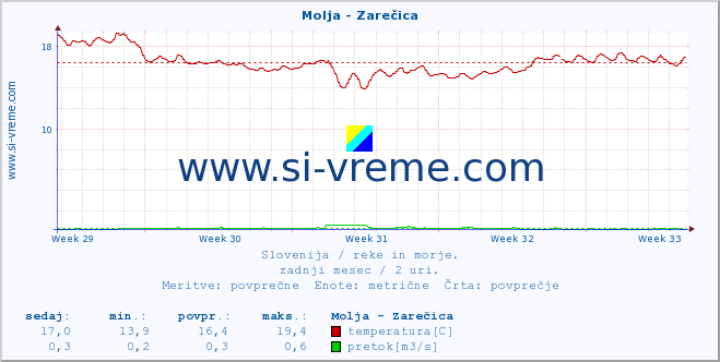 POVPREČJE :: Molja - Zarečica :: temperatura | pretok | višina :: zadnji mesec / 2 uri.