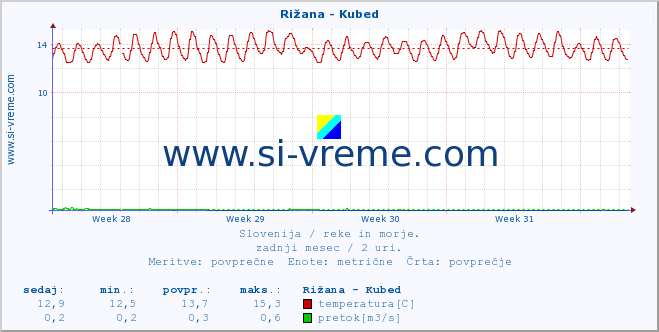 POVPREČJE :: Rižana - Kubed :: temperatura | pretok | višina :: zadnji mesec / 2 uri.