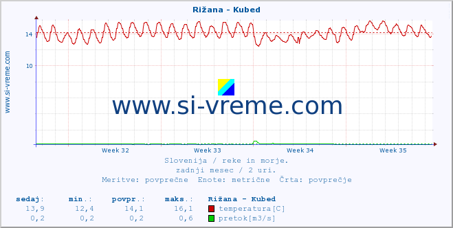 POVPREČJE :: Rižana - Kubed :: temperatura | pretok | višina :: zadnji mesec / 2 uri.