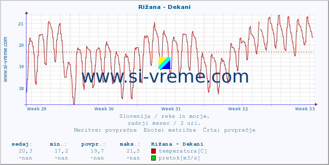 POVPREČJE :: Rižana - Dekani :: temperatura | pretok | višina :: zadnji mesec / 2 uri.