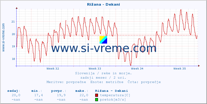 POVPREČJE :: Rižana - Dekani :: temperatura | pretok | višina :: zadnji mesec / 2 uri.