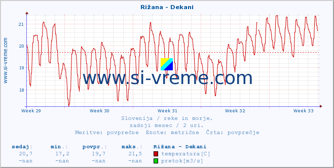 POVPREČJE :: Rižana - Dekani :: temperatura | pretok | višina :: zadnji mesec / 2 uri.