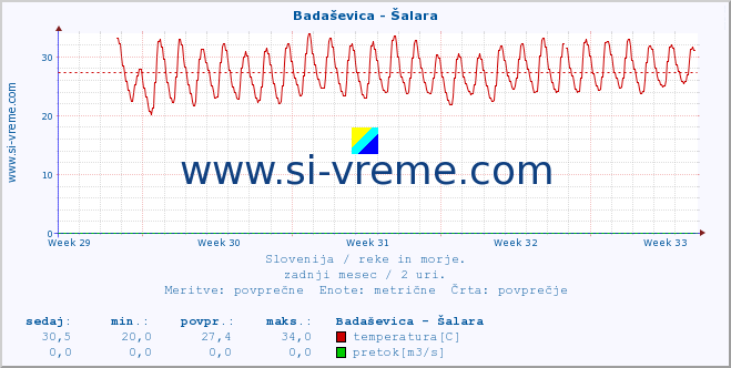 POVPREČJE :: Badaševica - Šalara :: temperatura | pretok | višina :: zadnji mesec / 2 uri.