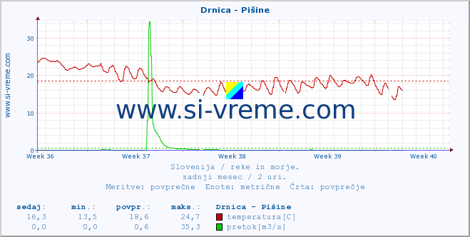 POVPREČJE :: Drnica - Pišine :: temperatura | pretok | višina :: zadnji mesec / 2 uri.