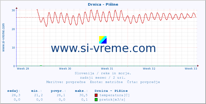 POVPREČJE :: Drnica - Pišine :: temperatura | pretok | višina :: zadnji mesec / 2 uri.