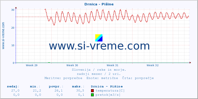 POVPREČJE :: Drnica - Pišine :: temperatura | pretok | višina :: zadnji mesec / 2 uri.