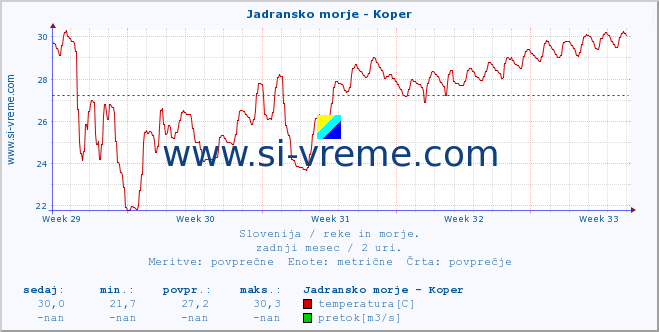 POVPREČJE :: Jadransko morje - Koper :: temperatura | pretok | višina :: zadnji mesec / 2 uri.