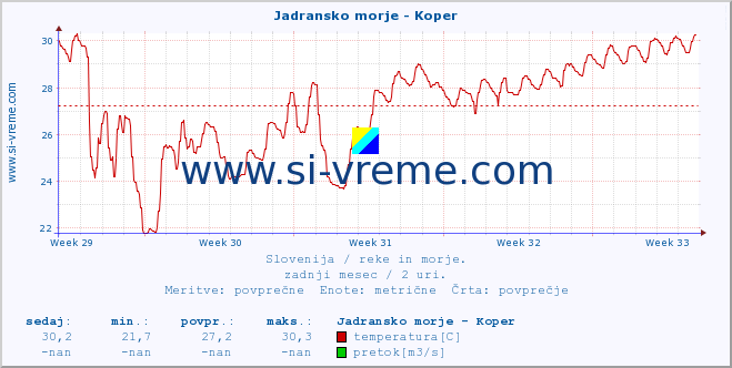 POVPREČJE :: Jadransko morje - Koper :: temperatura | pretok | višina :: zadnji mesec / 2 uri.