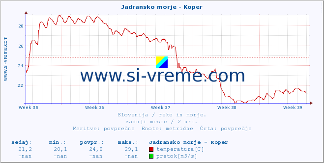 POVPREČJE :: Jadransko morje - Koper :: temperatura | pretok | višina :: zadnji mesec / 2 uri.