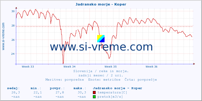 POVPREČJE :: Jadransko morje - Koper :: temperatura | pretok | višina :: zadnji mesec / 2 uri.