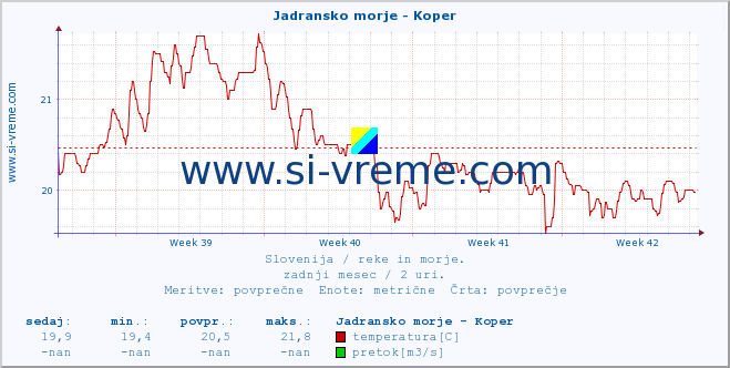 POVPREČJE :: Jadransko morje - Koper :: temperatura | pretok | višina :: zadnji mesec / 2 uri.