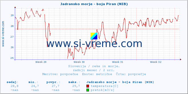 POVPREČJE :: Jadransko morje - boja Piran (NIB) :: temperatura | pretok | višina :: zadnji mesec / 2 uri.