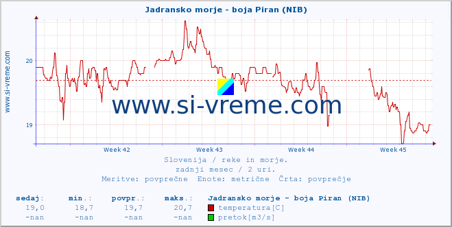 POVPREČJE :: Jadransko morje - boja Piran (NIB) :: temperatura | pretok | višina :: zadnji mesec / 2 uri.