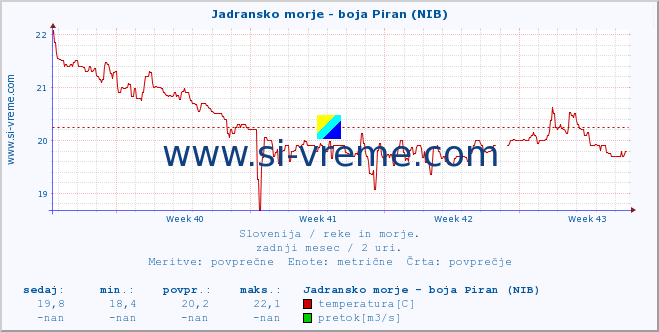 POVPREČJE :: Jadransko morje - boja Piran (NIB) :: temperatura | pretok | višina :: zadnji mesec / 2 uri.