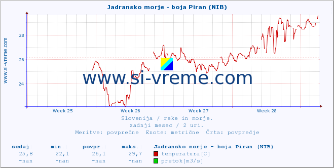 POVPREČJE :: Jadransko morje - boja Piran (NIB) :: temperatura | pretok | višina :: zadnji mesec / 2 uri.