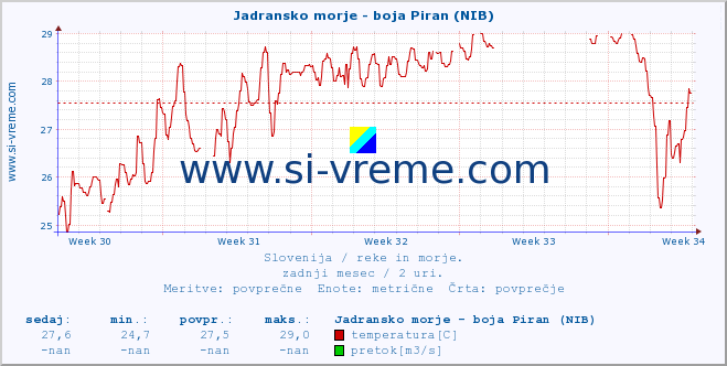 POVPREČJE :: Jadransko morje - boja Piran (NIB) :: temperatura | pretok | višina :: zadnji mesec / 2 uri.