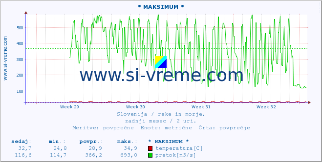 POVPREČJE :: * MAKSIMUM * :: temperatura | pretok | višina :: zadnji mesec / 2 uri.