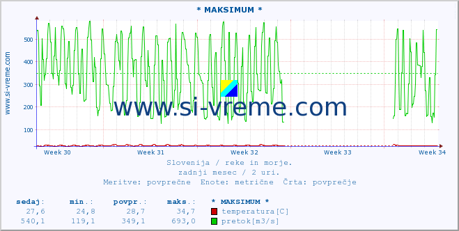 POVPREČJE :: * MAKSIMUM * :: temperatura | pretok | višina :: zadnji mesec / 2 uri.