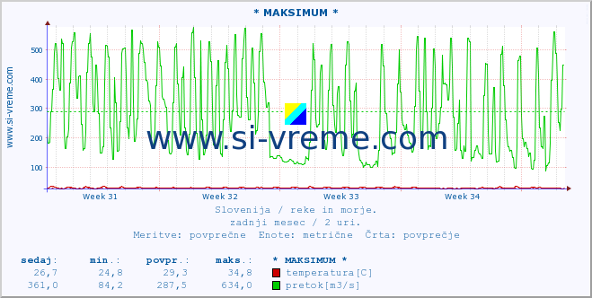 POVPREČJE :: * MAKSIMUM * :: temperatura | pretok | višina :: zadnji mesec / 2 uri.